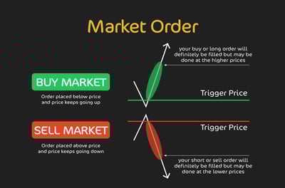 What Do Market Orders and Pending Orders Mean?